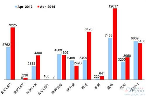 2014年4月乘用车前十车企销量图—No.9长安汽车