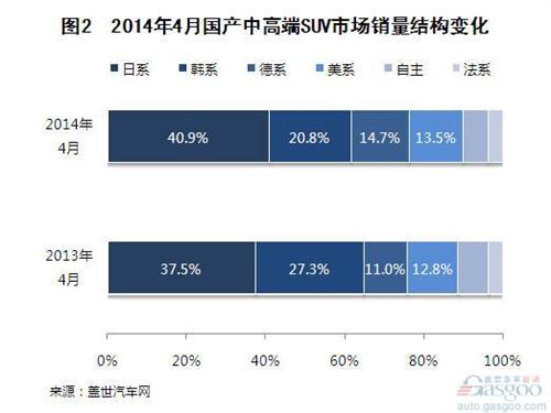 2014年4月国产中高端SUV销量分析