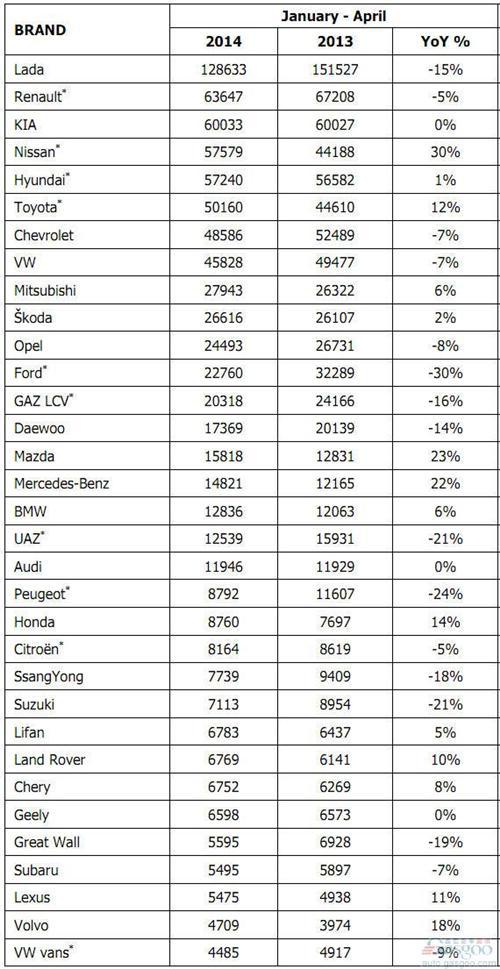 2014年1-4月俄罗斯轻型车分品牌销量统计
