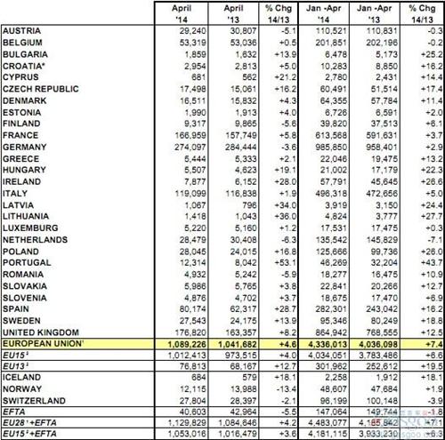 欧洲新车销量连涨八个月 4月份同比提升4.6%