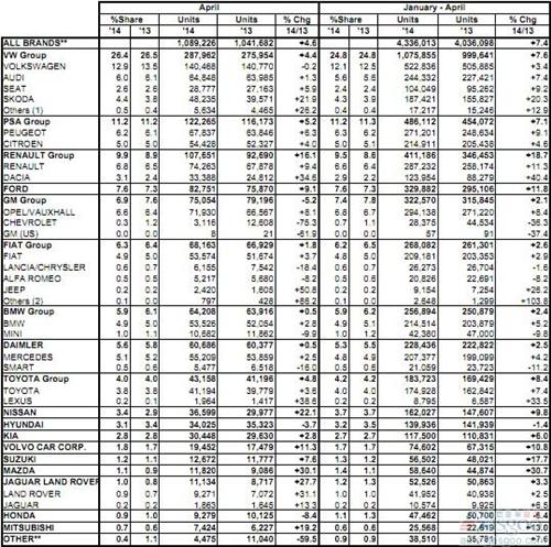 欧洲新车销量连涨八个月 4月份同比提升4.6%