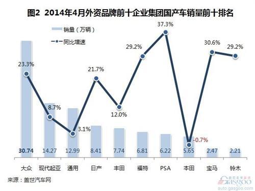 2014年4月国产外资品牌乘用车销量分析