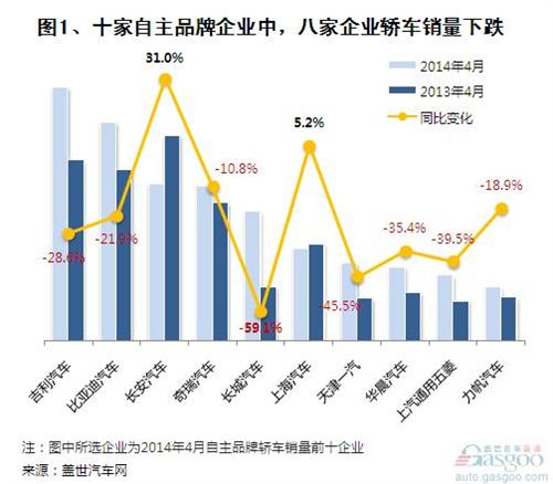 2014年4月自主品牌轿车销量分析