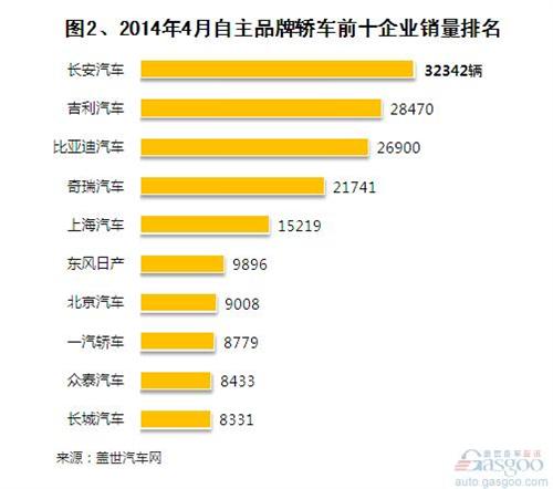 2014年4月自主品牌轿车销量分析