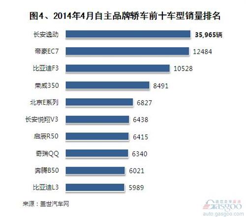 2014年4月自主品牌轿车销量分析