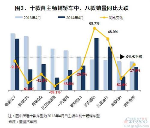 2014年4月自主品牌轿车销量分析