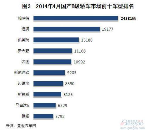 2014年4月国产B级轿车销量分析