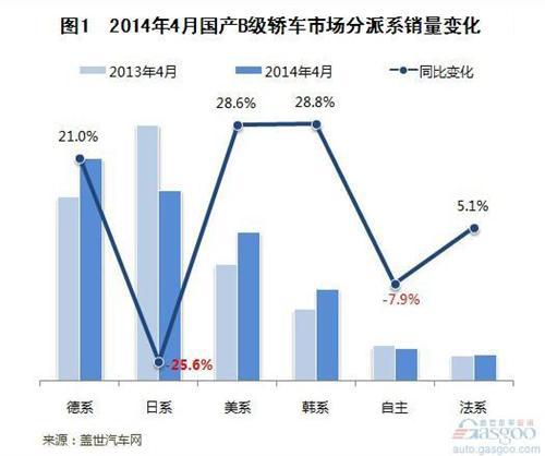 2014年4月国产B级轿车销量分析
