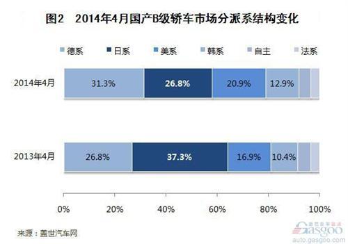 2014年4月国产B级轿车销量分析