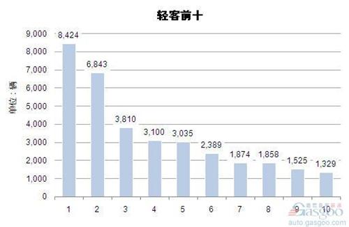 2014年4月轻型客车企业销量前十统计