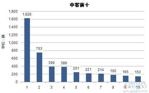 2014年4月中型客车企业销量前十统计