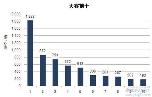 2014年4月大型客车企业销量前十统计