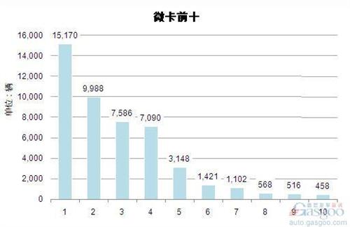 2014年4月微型载货车企销量前十统计