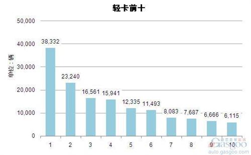 2014年4月轻型载货车企销量前十统计