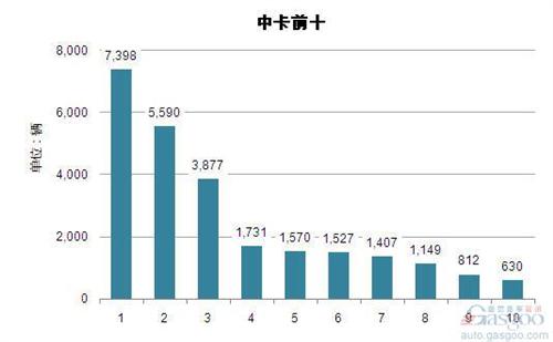 2014年4月中型载货车企销量前十统计