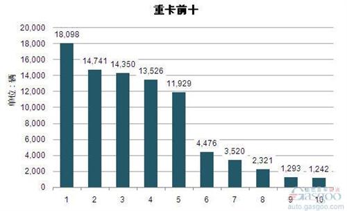 2014年4月重型载货车企销量前十统计