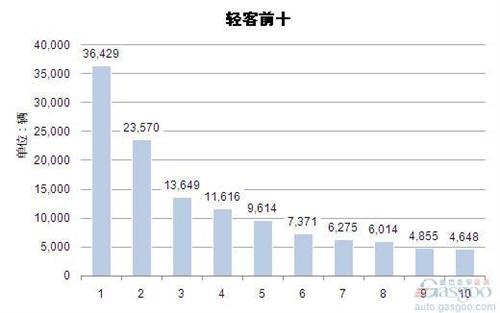 2014年1-4月轻型客车企业销量前十统计