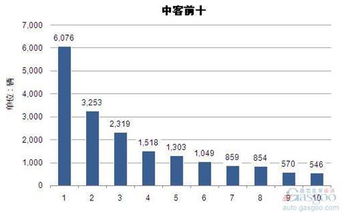 2014年1-4月中型客车企业销量前十统计