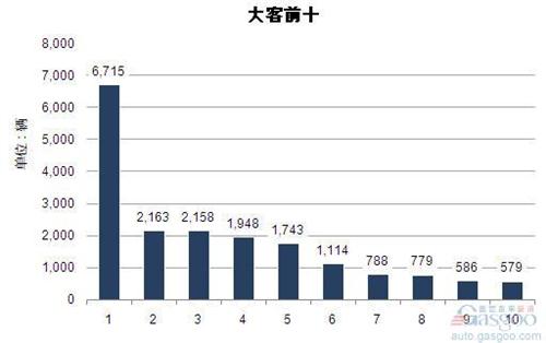 2014年1-4月大型客车企业销量前十统计