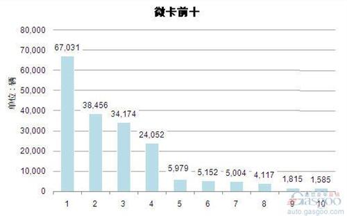 2014年1-4月微型载货车企销量前十统计