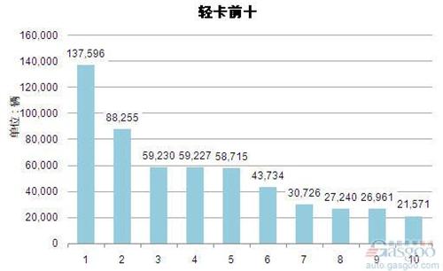 2014年1-4月轻型载货车企销量前十统计