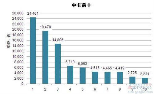 2014年1-4月中型载货车企销量前十统计