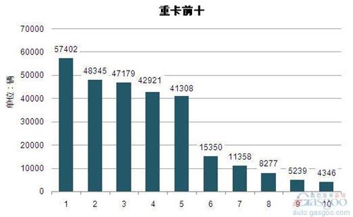 2014年1-4月重型载货车企销量前十统计