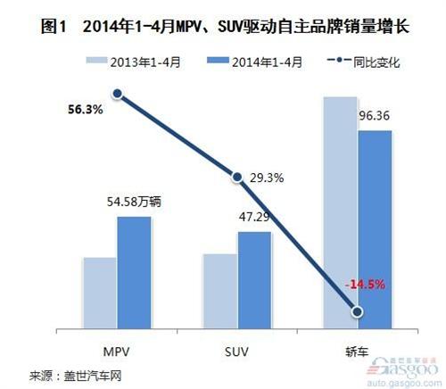 MPV、SUV驱动自主销量增长 销量合计首超轿车