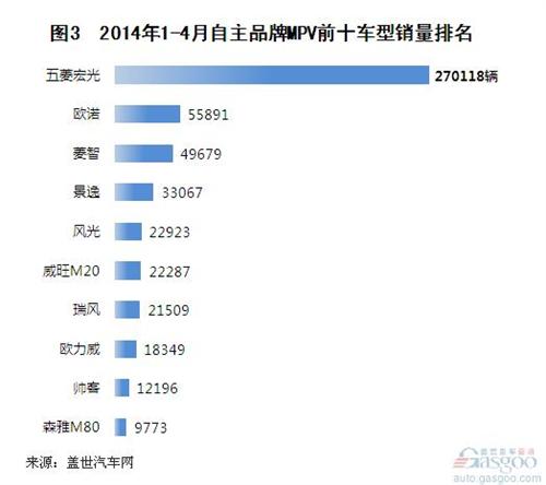 MPV、SUV驱动自主销量增长 销量合计首超轿车