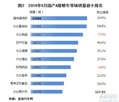 2014年4月国产A级轿车市场销量分析