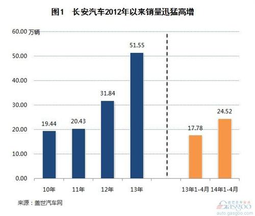 长安汽车崛起 自主格局生变