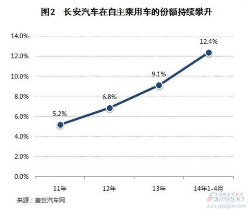 长安汽车崛起 自主格局生变