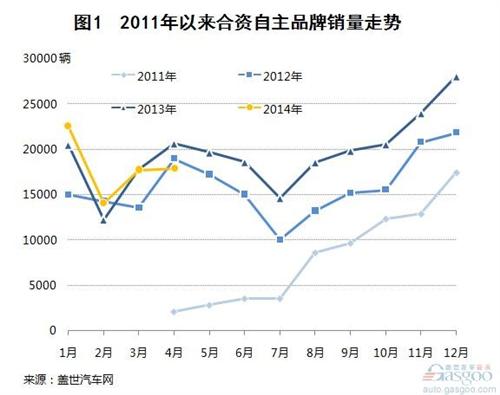 合资自主品牌近三年销量变化