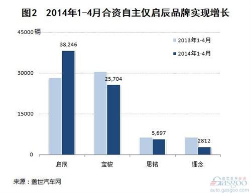 合资自主品牌近三年销量变化