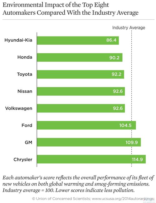 绿色车企在美排行榜：现代问鼎  美系垫底