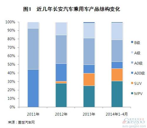 长安汽车产品结构逐渐完善