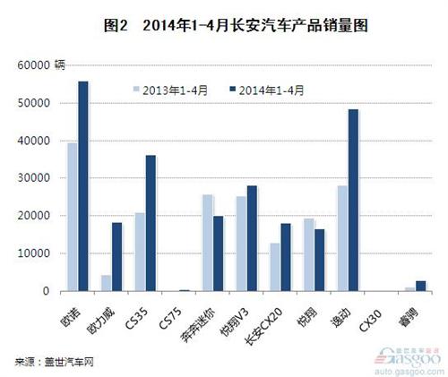 长安汽车产品结构逐渐完善