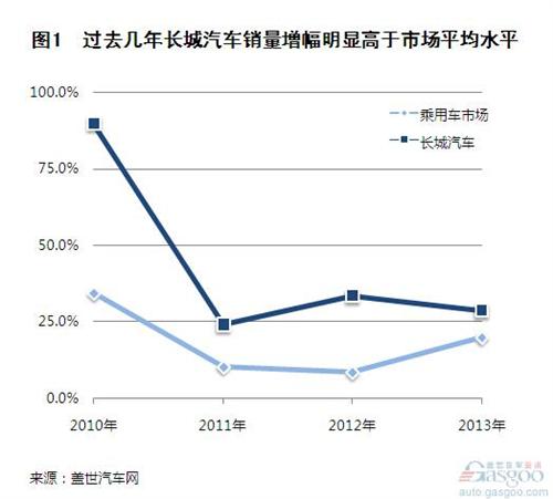 近几年长城汽车乘用车销量分析