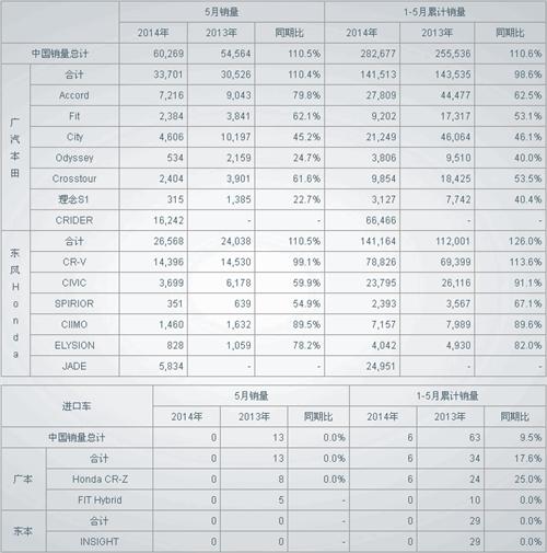 本田中国5月销量同比增长10.5%至6.03万辆