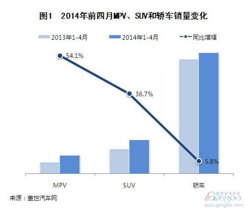 2014年1-4月乘用车市场结构变化