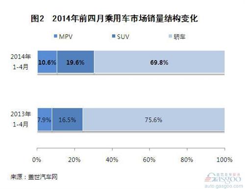 2014年1-4月乘用车市场结构变化