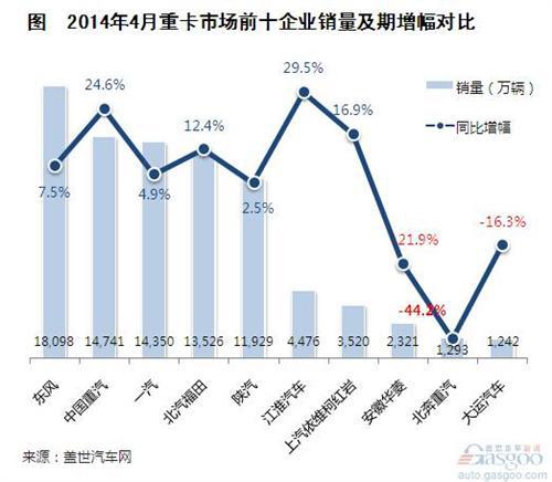 2014年4月重卡市场销量分析