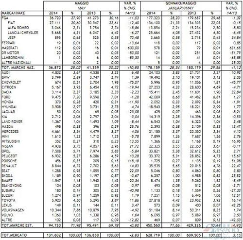 意大利5月新车销量止增 同比下滑3.8%