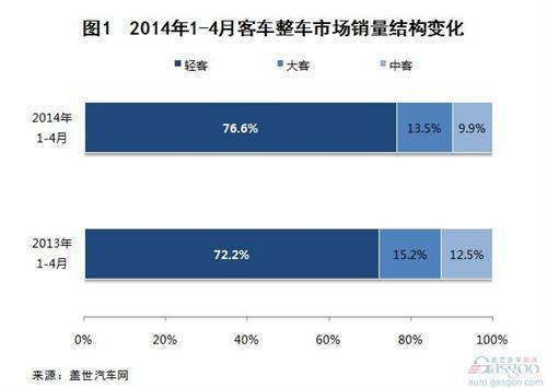 2014年1-4月客车市场销量分析