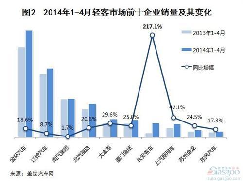 2014年1-4月客车市场销量分析