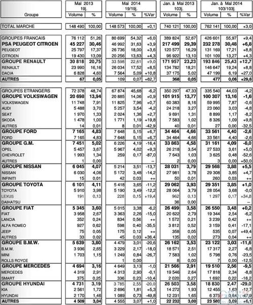 法国5月份新车销量微增0.1%  PSA/雷诺继续领涨