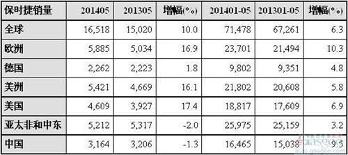 保时捷5月在华销量滑坡 全球销量增长10%