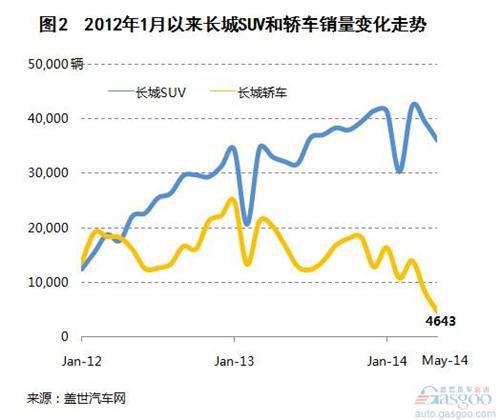 长城5月销量再度下跌 轿车销量创新低