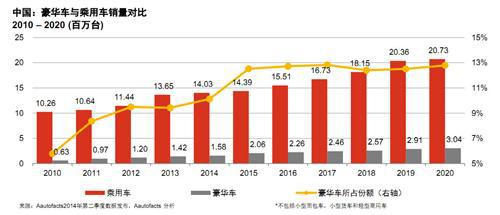 普华永道：小型豪华车与豪华SUV将热销