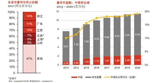 普华永道：小型豪华车与豪华SUV将热销